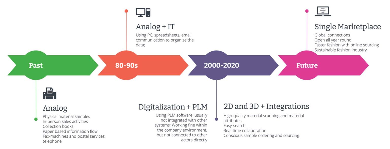 Material sourcing's digital transformation | Material Exchange