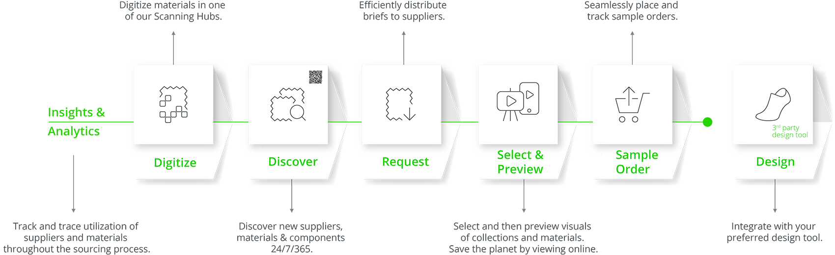 material sourcing workflow
