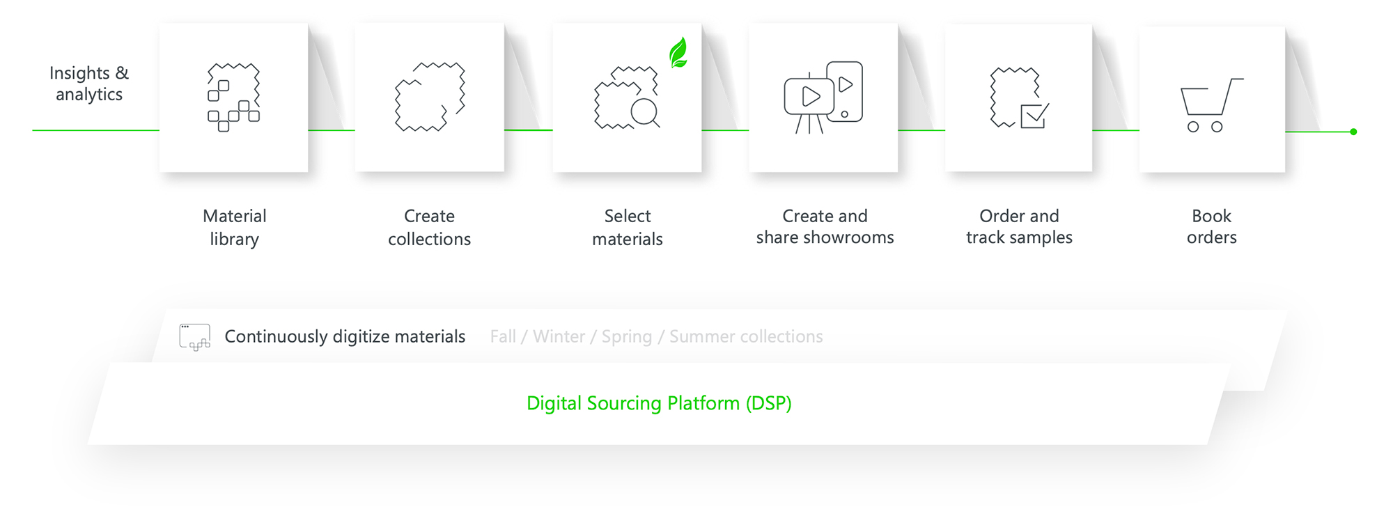 sourcing workflow with the digital sourcing platform